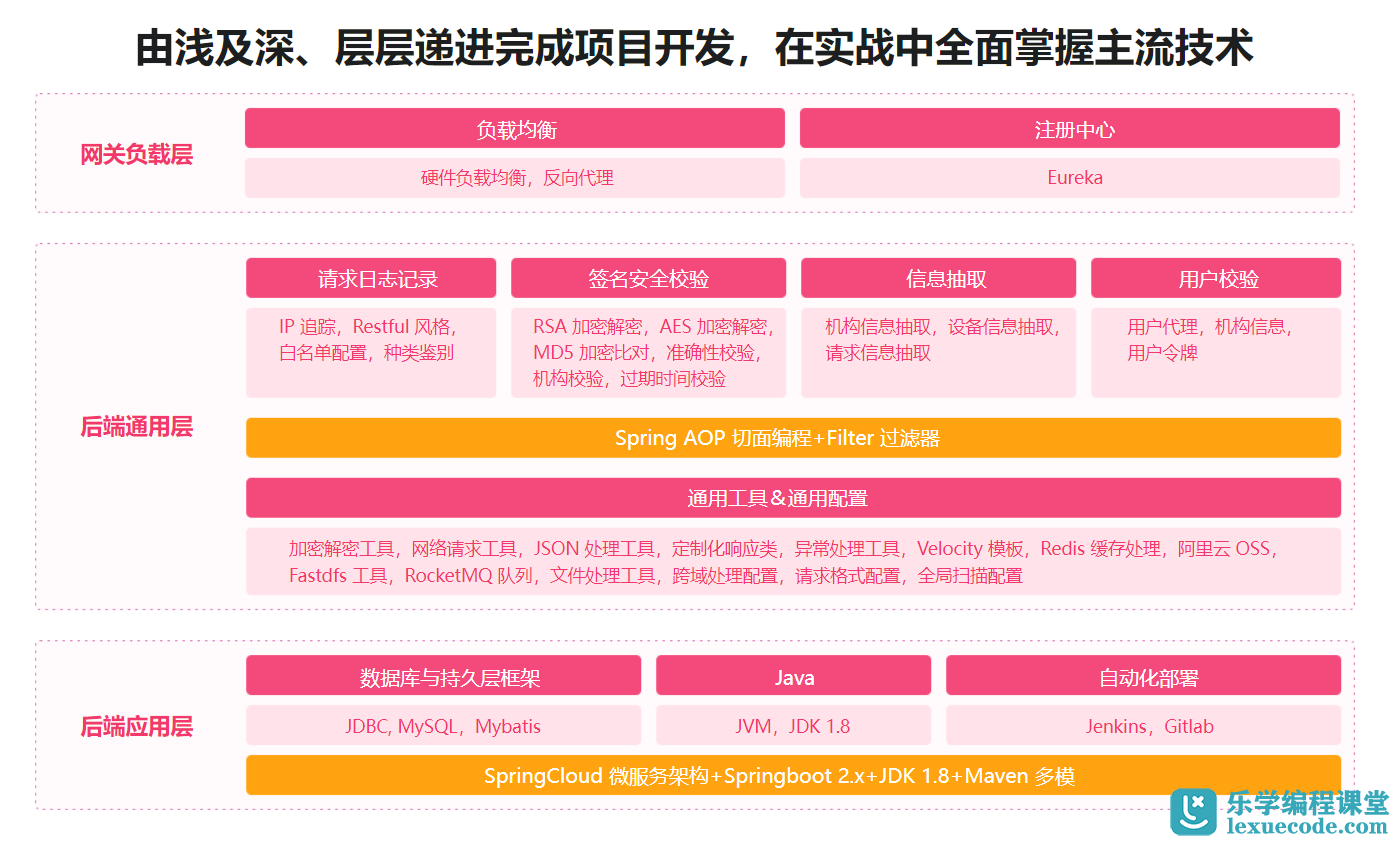SpringBoot 2.x 实战仿B站高性能后端项目 | 完整 | 网盘下载
